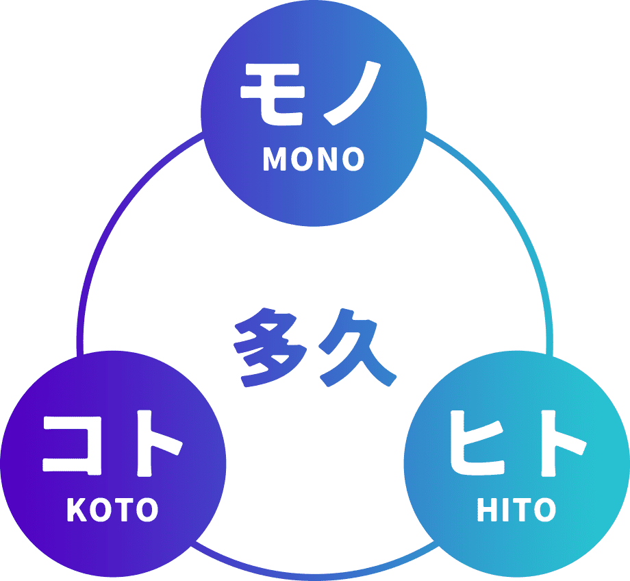 図：多久 モノ(MONO) コト(KOTO) ヒト(HITO)